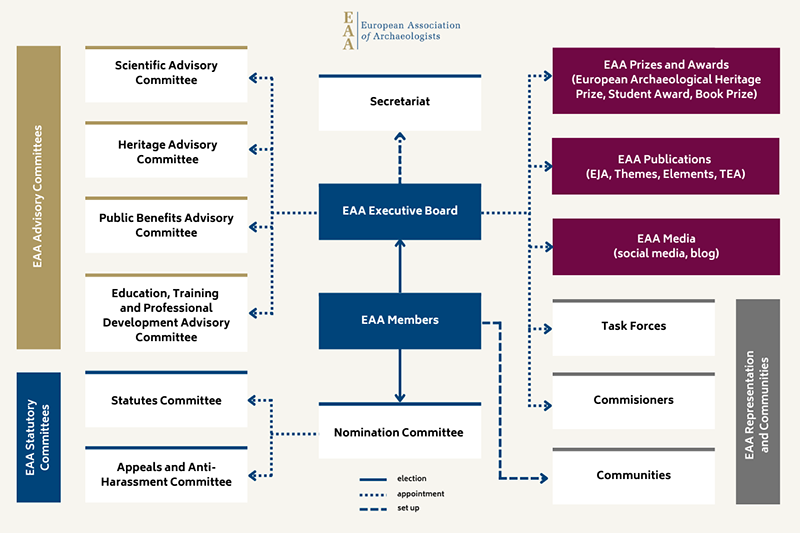 Organigram showing EAA structure and organisation